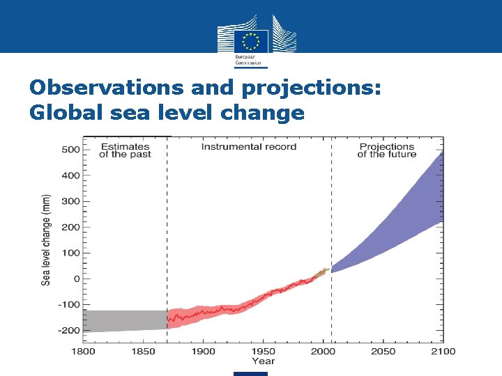 Observations and projections: Global sea level change 4 