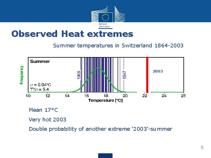 Observed Heat extremes Summer temperatures in Switzerland 1864 -2003 Mean 17°C Very hot 2003