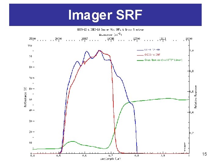 Imager SRF 15 