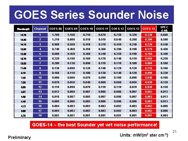 GOES Series Sounder Noise Wavelength Channel GOES-08 GOES-09 GOES-10 GOES-11 GOES-12 GOES-13 GOES-14 14.