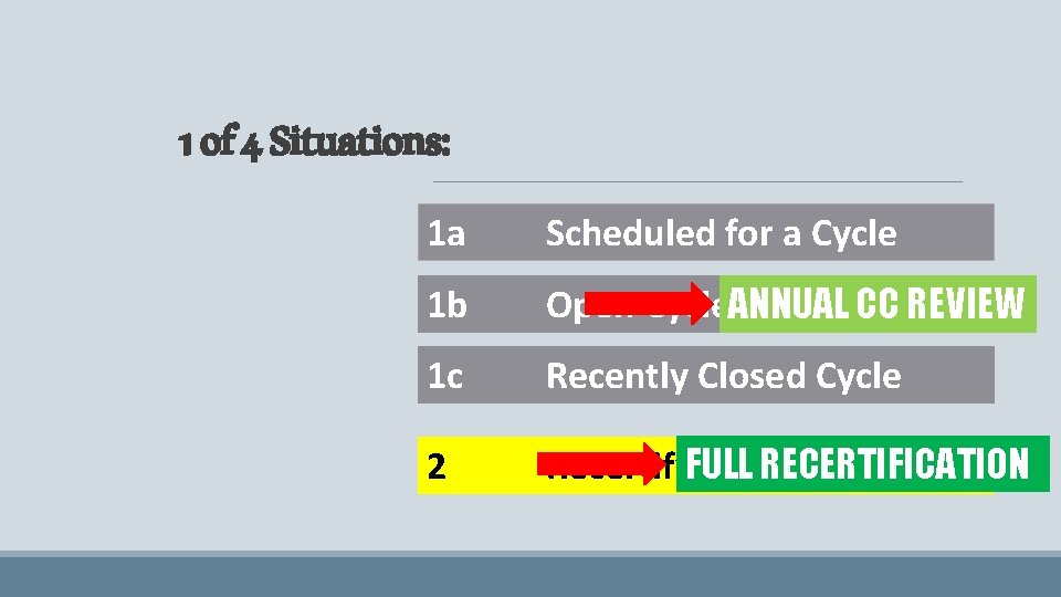 1 of 4 Situations: 1 a Scheduled for a Cycle 1 b Open Cycle.