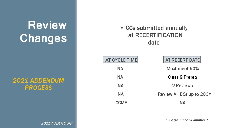 Review Changes 2021 ADDENDUM PROCESS • CCs submitted annually at RECERTIFICATION date AT CYCLE