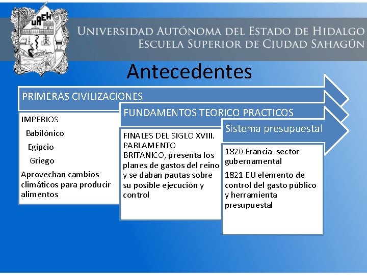 Antecedentes PRIMERAS CIVILIZACIONES FUNDAMENTOS TEORICO PRACTICOS IMPERIOS Sistema presupuestal Babilónico Egipcio Griego Aprovechan cambios