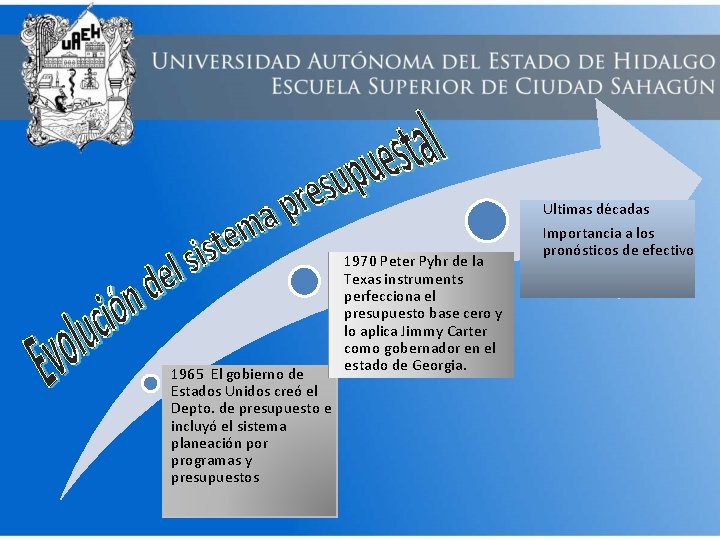 1965 El gobierno de Estados Unidos creó el Depto. de presupuesto e incluyó el