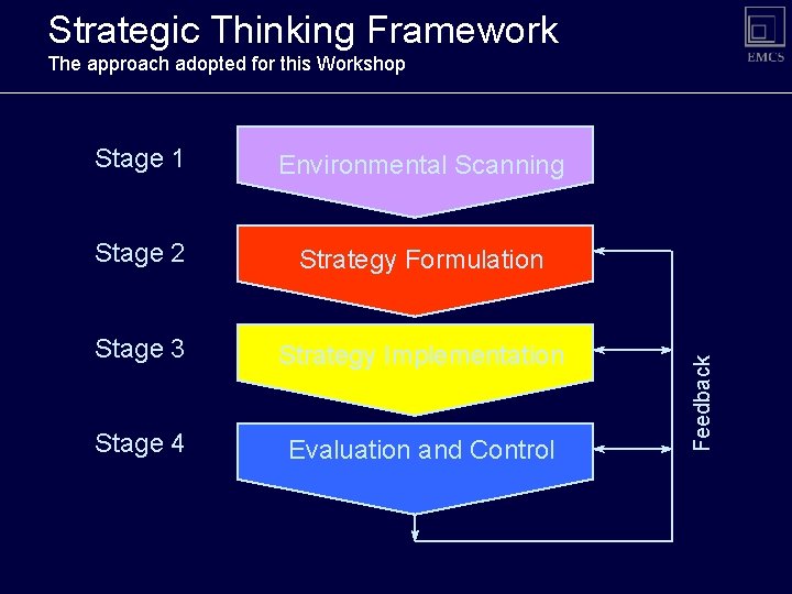 Strategic Thinking Framework Stage 1 Environmental Scanning Stage 2 Strategy Formulation Stage 3 Strategy Strategic Thinking Framework Stage 1 Environmental Scanning Stage 2 Strategy Formulation Stage 3 Strategy
