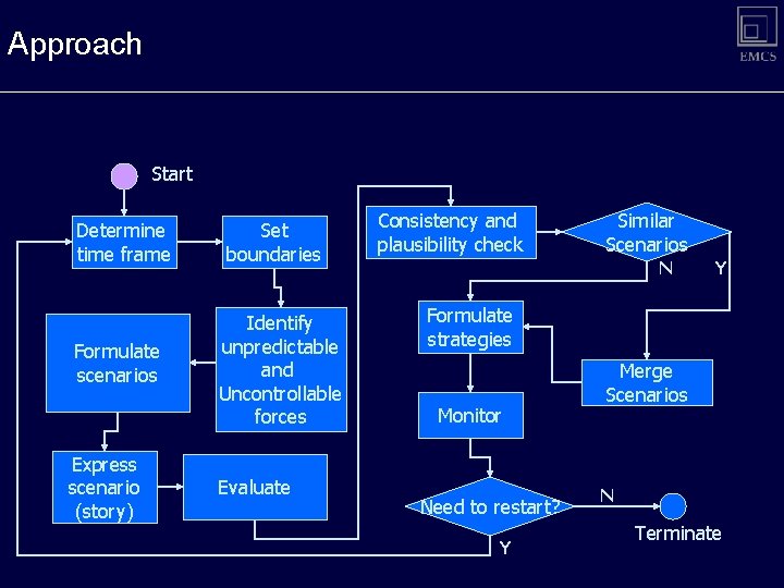 Approach Start Determine time frame Formulate scenarios Express scenario (story) Set boundaries Identify unpredictable Approach Start Determine time frame Formulate scenarios Express scenario (story) Set boundaries Identify unpredictable