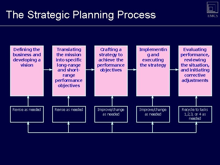 The Strategic Planning Process Defining the business and developing a vision Translating the mission The Strategic Planning Process Defining the business and developing a vision Translating the mission