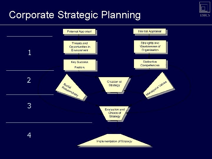 Corporate Strategic Planning 1 2 3 4 Corporate Strategic Planning 1 2 3 4