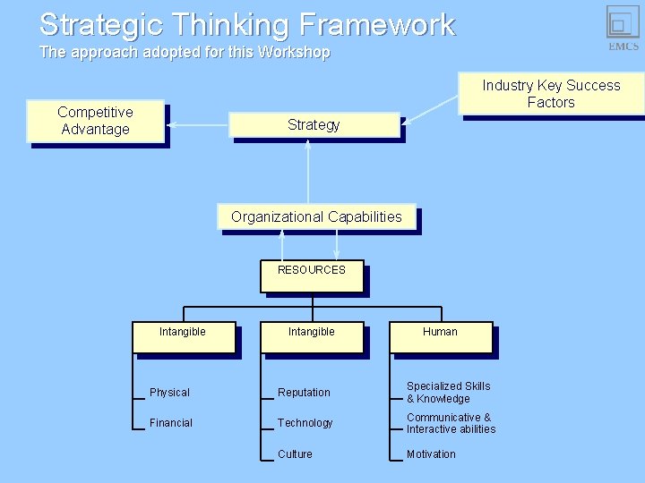Strategic Thinking Framework The approach adopted for this Workshop Industry Key Success Factors Competitive Strategic Thinking Framework The approach adopted for this Workshop Industry Key Success Factors Competitive