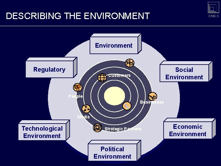 DESCRIBING THE ENVIRONMENT Environment Regulatory Social Environment Customers People CV Businesses Media Technological Environment DESCRIBING THE ENVIRONMENT Environment Regulatory Social Environment Customers People CV Businesses Media Technological Environment