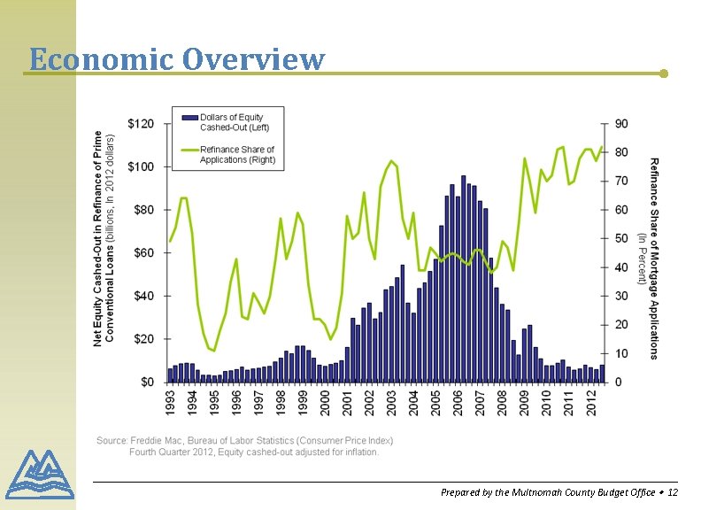 Economic Overview Prepared by the Multnomah County Budget Office ∙ 12 