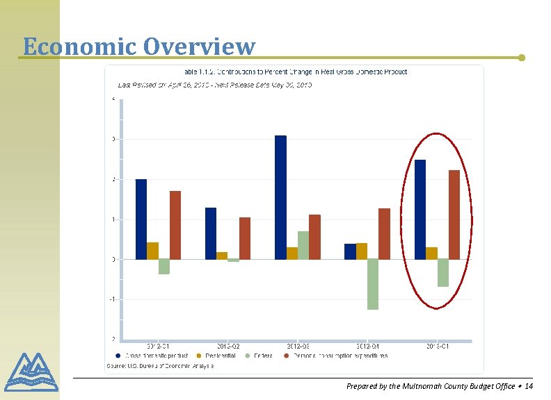 Economic Overview Prepared by the Multnomah County Budget Office ∙ 14 