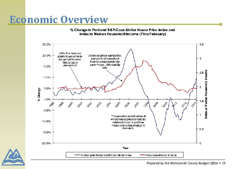 Economic Overview Prepared by the Multnomah County Budget Office ∙ 15 