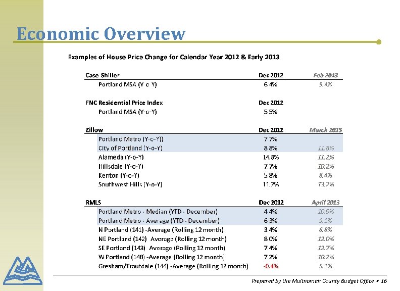 Economic Overview Prepared by the Multnomah County Budget Office ∙ 16 