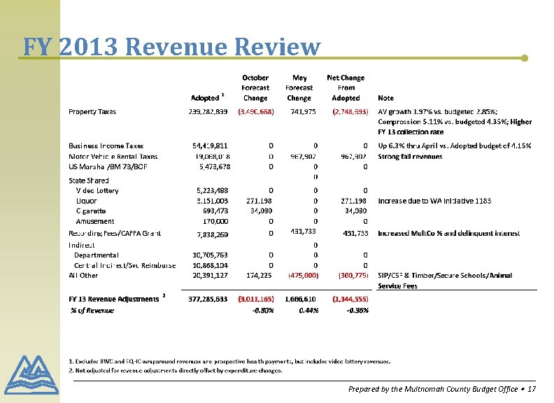 FY 2013 Revenue Review Prepared by the Multnomah County Budget Office ∙ 17 