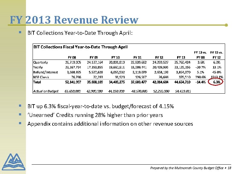 FY 2013 Revenue Review § BIT Collections Year-to-Date Through April: § BIT up 6.