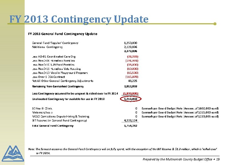 FY 2013 Contingency Update Prepared by the Multnomah County Budget Office ∙ 19 