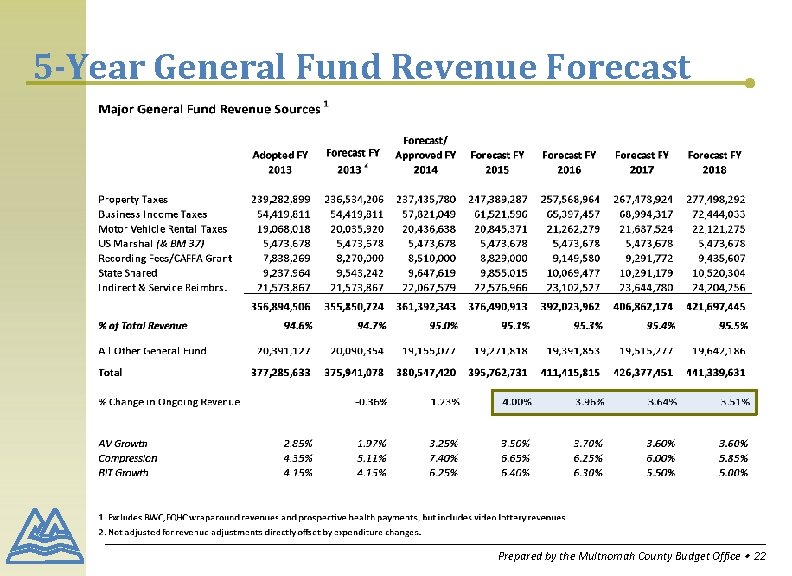 5 -Year General Fund Revenue Forecast Prepared by the Multnomah County Budget Office ∙