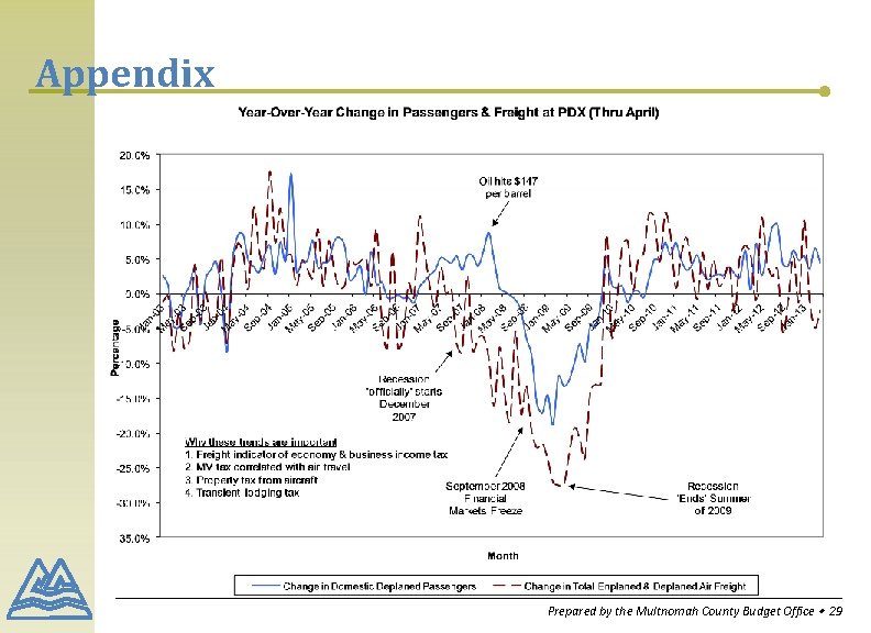 Appendix Prepared by the Multnomah County Budget Office ∙ 29 