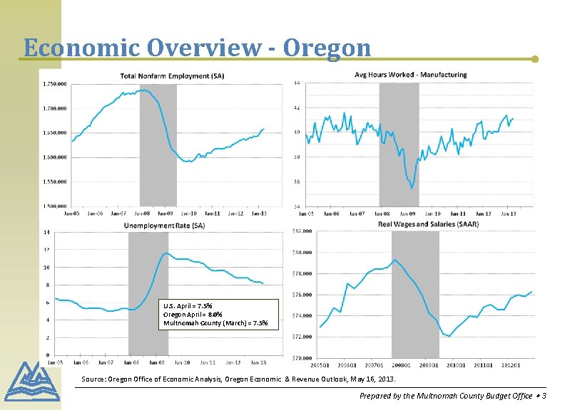 Economic Overview - Oregon U. S. April = 7. 5% Oregon April = 8.