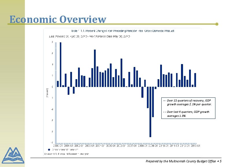 Economic Overview -- Over 15 quarters of recovery, GDP growth averages 2. 1% per