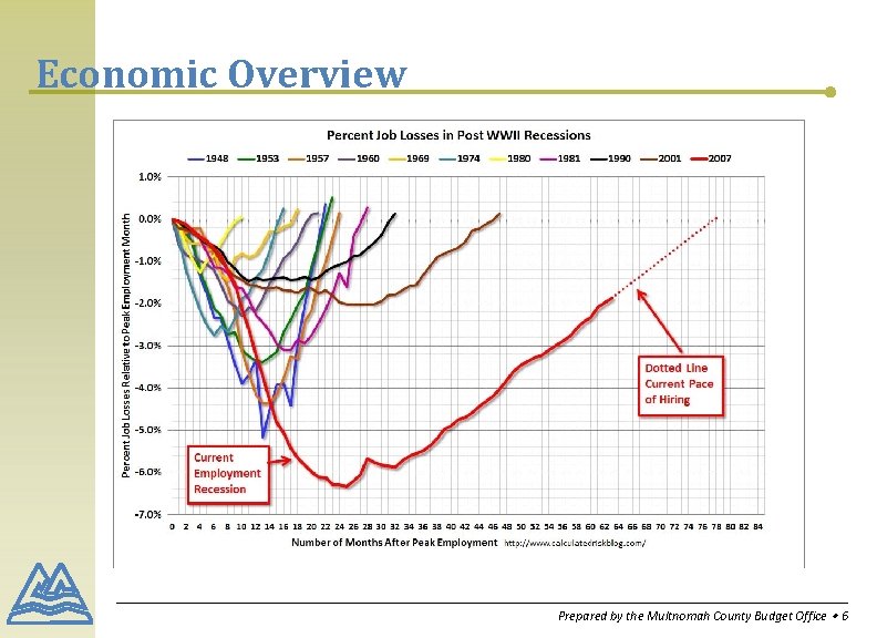 Economic Overview Prepared by the Multnomah County Budget Office ∙ 6 