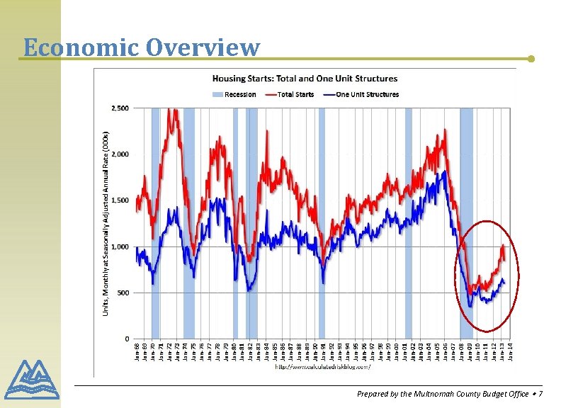 Economic Overview Prepared by the Multnomah County Budget Office ∙ 7 