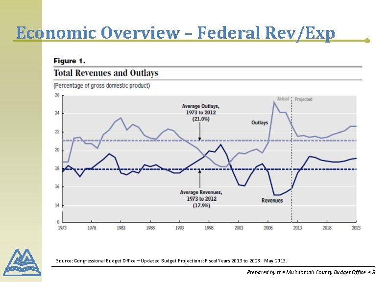 Economic Overview – Federal Rev/Exp Source: Congressional Budget Office – Updated Budget Projections: Fiscal