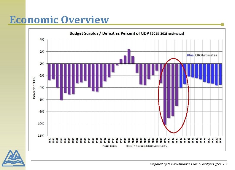 Economic Overview Prepared by the Multnomah County Budget Office ∙ 9 