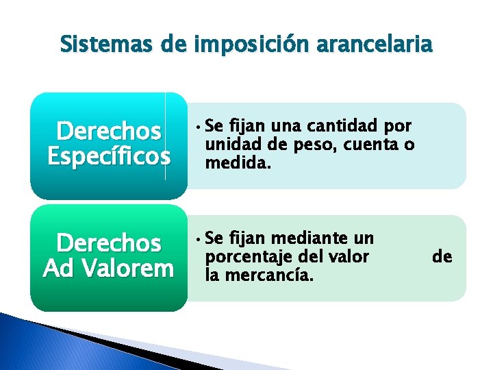 Sistemas de imposición arancelaria Derechos Específicos • Se fijan una cantidad por unidad de