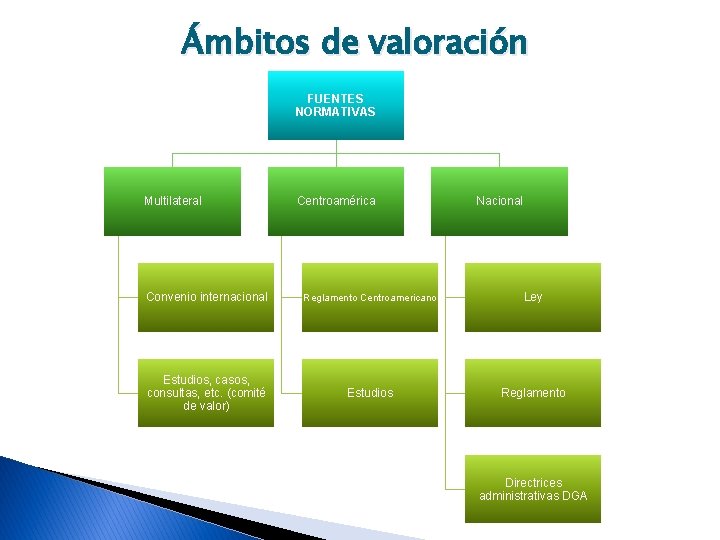 Ámbitos de valoración FUENTES NORMATIVAS Multilateral Centroamérica Nacional Convenio internacional Reglamento Centroamericano Ley Estudios,