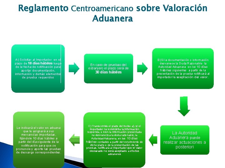 Reglamento Centroamericano sobre Valoración Aduanera A) Solicitar al Importador en el plazo de 10