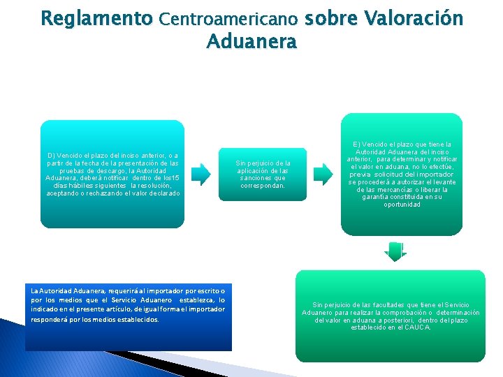 Reglamento Centroamericano sobre Valoración Aduanera D) Vencido el plazo del inciso anterior, o a