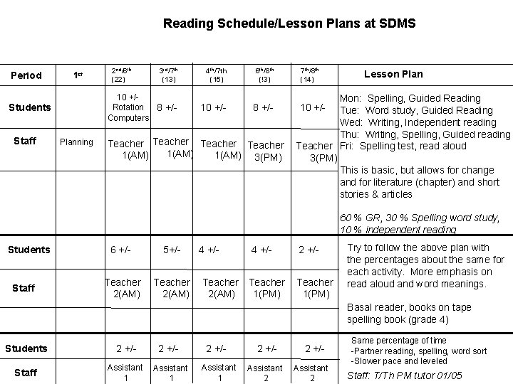 Reading Schedule/Lesson Plans at SDMS Period 1 st 3 rd/7 th (13) 10 +/Rotation