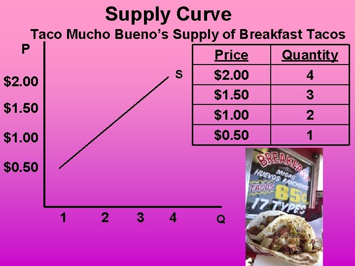 Supply Curve Taco Mucho Bueno’s Supply of Breakfast Tacos P Price Quantity S $2.