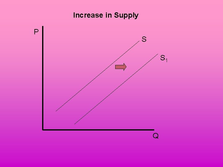 Increase in Supply P S S 1 Q 