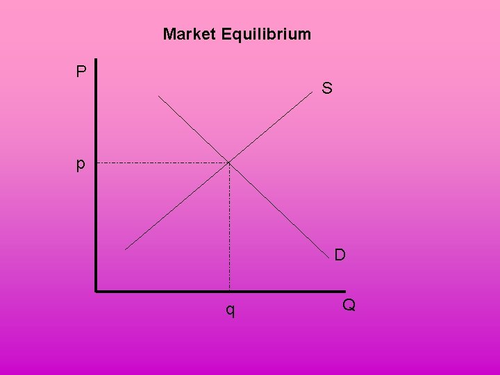 Market Equilibrium P S p D q Q 