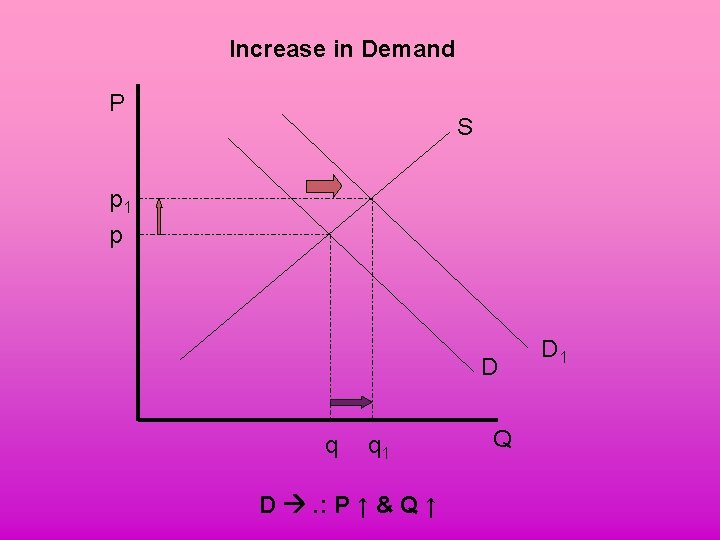 Increase in Demand P S p 1 p D q q 1 D .