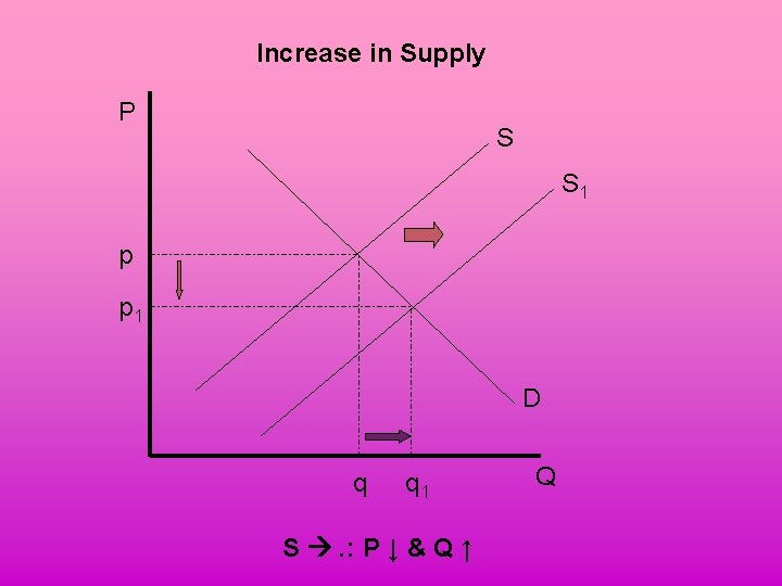 Increase in Supply P S S 1 p p 1 D q q 1