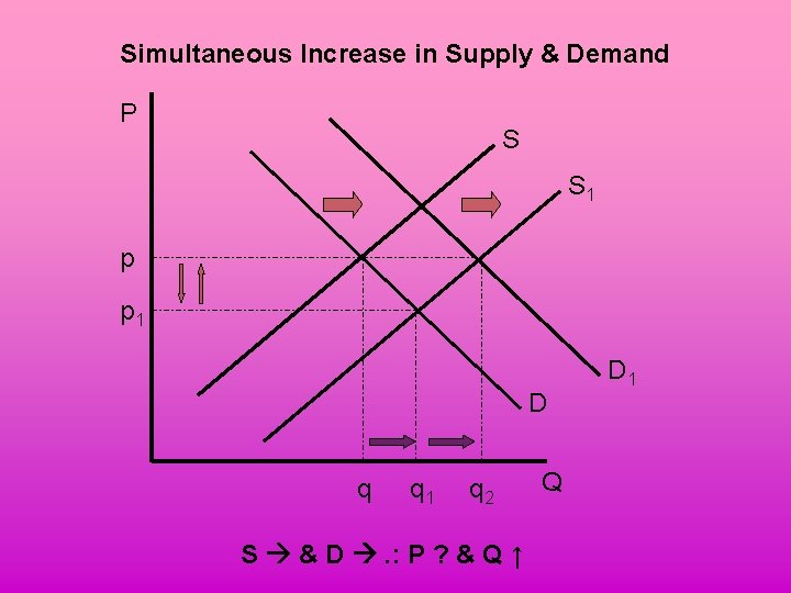 Simultaneous Increase in Supply & Demand P S S 1 p p 1 D