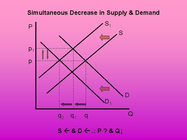 Simultaneous Decrease in Supply & Demand S 1 P S p 1 p D