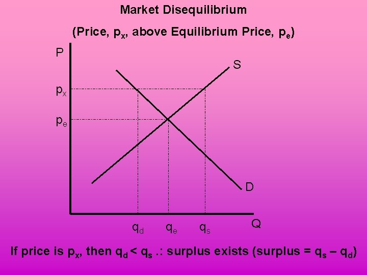 Market Disequilibrium (Price, px, above Equilibrium Price, pe) P S px pe D qd