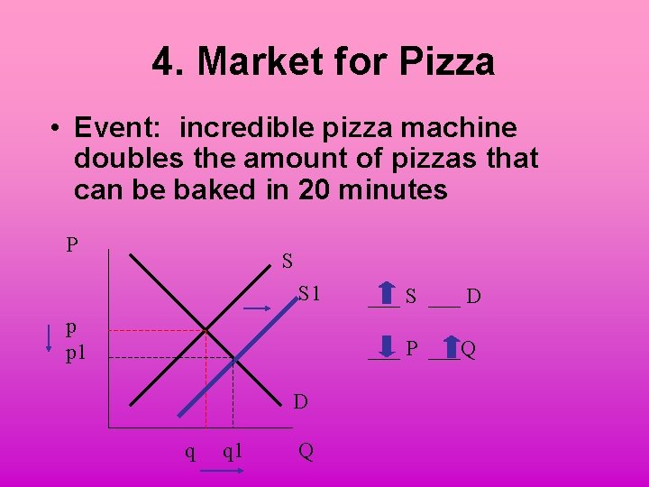 4. Market for Pizza • Event: incredible pizza machine doubles the amount of pizzas