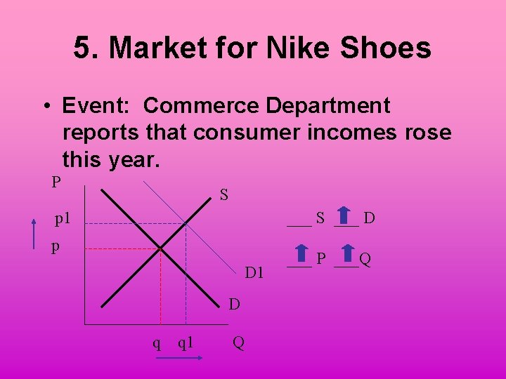 5. Market for Nike Shoes • Event: Commerce Department reports that consumer incomes rose