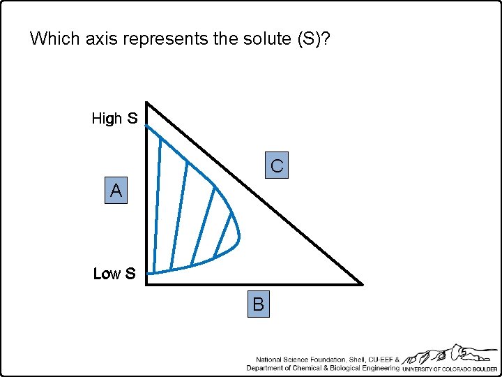 Which axis represents the solute (S)? High S C A Low S B 