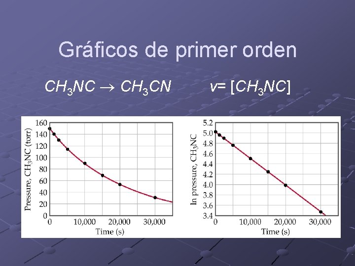 Gráficos de primer orden CH 3 NC CH 3 CN v= [CH 3 NC]