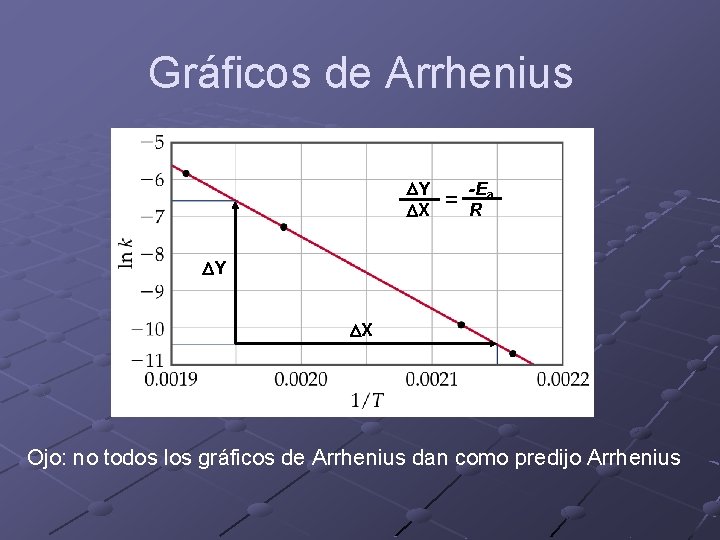 Gráficos de Arrhenius DY DX = -Ea R DY DX Ojo: no todos los