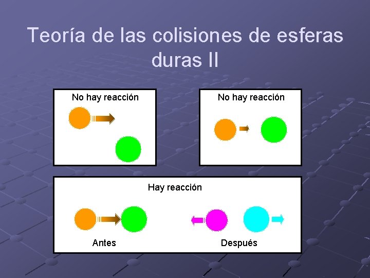 Teoría de las colisiones de esferas duras II No hay reacción Hay reacción Antes