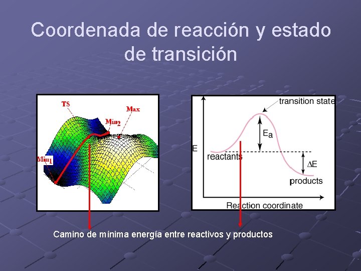 Coordenada de reacción y estado de transición Camino de mínima energía entre reactivos y