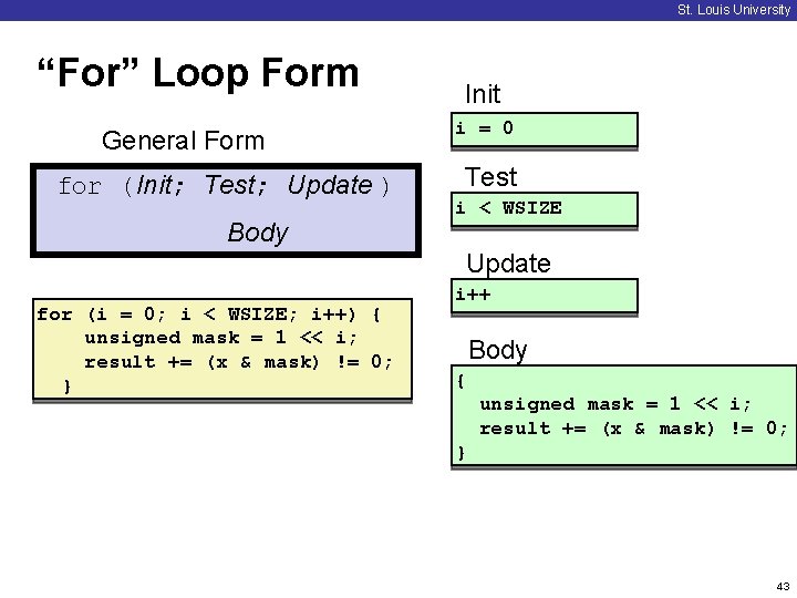 St. Louis University “For” Loop Form General Form for (Init; Test; Update ) Body